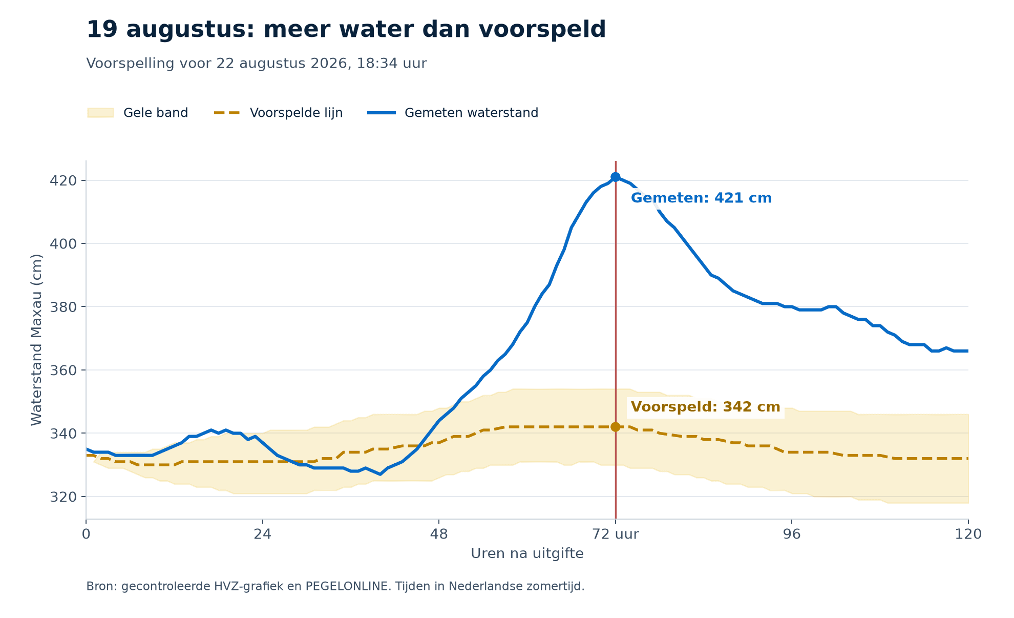 Voorspelling van 19 augustus: na 72 uur staat Maxau op 421 centimeter, tegenover 342 centimeter voorspeld en een onderste bandgrens van 330 centimeter.